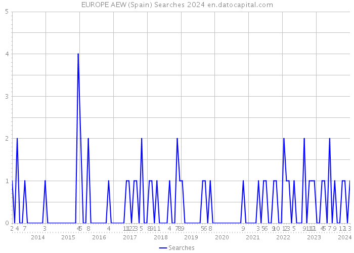 EUROPE AEW (Spain) Searches 2024 