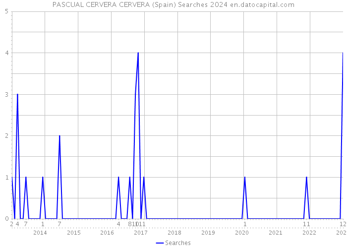 PASCUAL CERVERA CERVERA (Spain) Searches 2024 