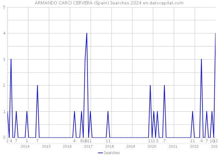 ARMANDO CARCI CERVERA (Spain) Searches 2024 
