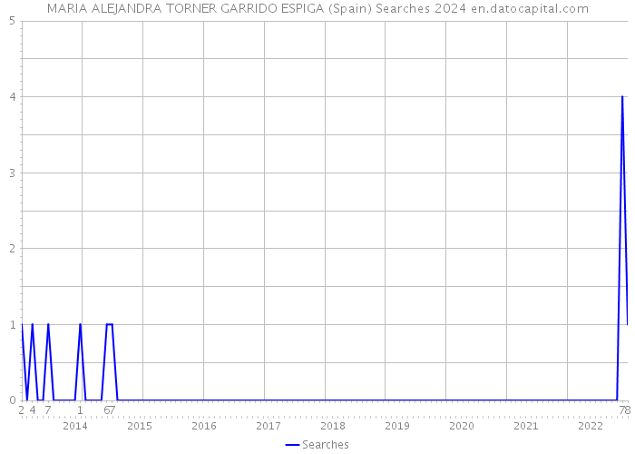 MARIA ALEJANDRA TORNER GARRIDO ESPIGA (Spain) Searches 2024 