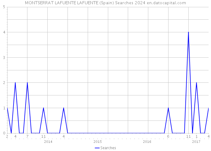 MONTSERRAT LAFUENTE LAFUENTE (Spain) Searches 2024 