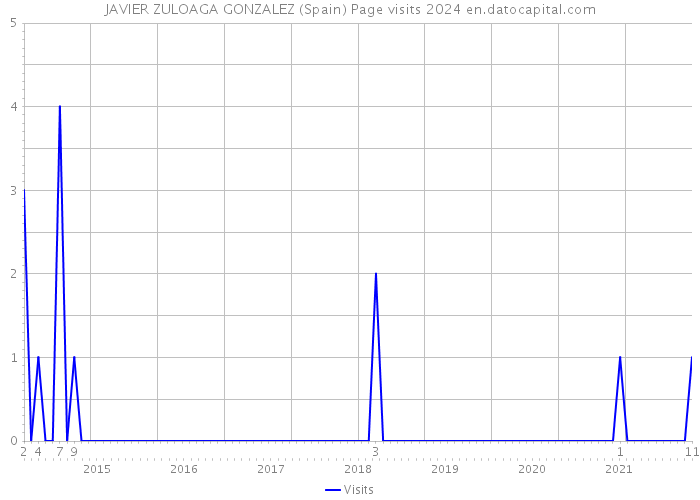 JAVIER ZULOAGA GONZALEZ (Spain) Page visits 2024 