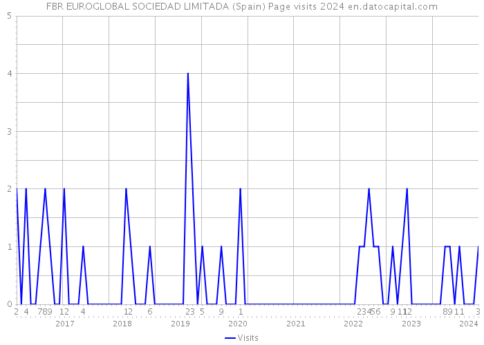 FBR EUROGLOBAL SOCIEDAD LIMITADA (Spain) Page visits 2024 
