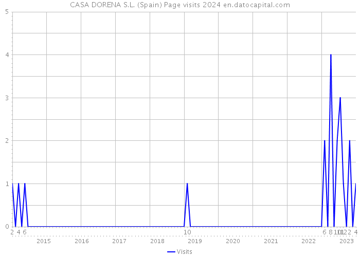 CASA DORENA S.L. (Spain) Page visits 2024 