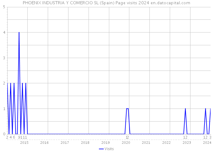 PHOENIX INDUSTRIA Y COMERCIO SL (Spain) Page visits 2024 