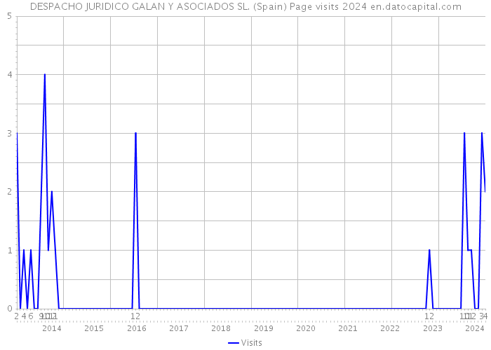 DESPACHO JURIDICO GALAN Y ASOCIADOS SL. (Spain) Page visits 2024 