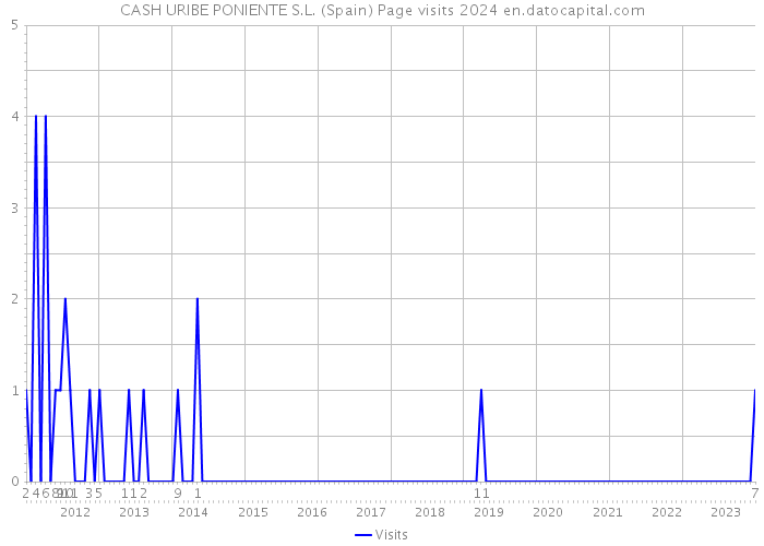CASH URIBE PONIENTE S.L. (Spain) Page visits 2024 