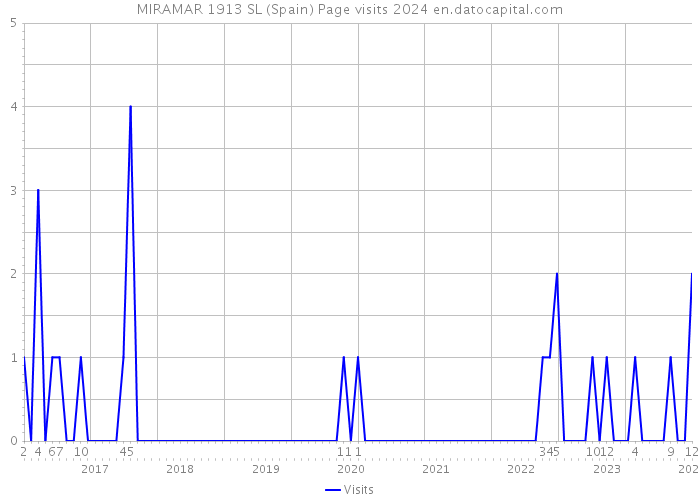 MIRAMAR 1913 SL (Spain) Page visits 2024 