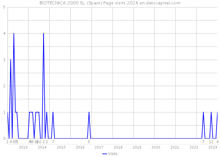 BIOTECNICA 2000 SL. (Spain) Page visits 2024 