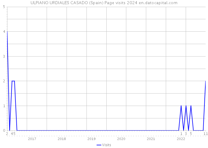 ULPIANO URDIALES CASADO (Spain) Page visits 2024 