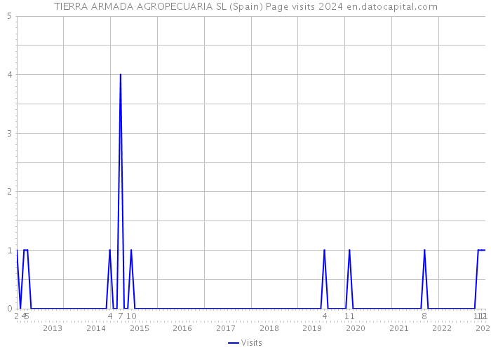 TIERRA ARMADA AGROPECUARIA SL (Spain) Page visits 2024 