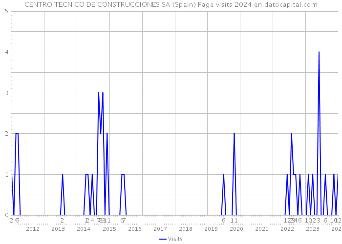 CENTRO TECNICO DE CONSTRUCCIONES SA (Spain) Page visits 2024 
