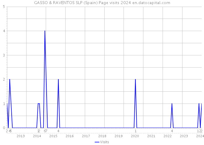 GASSO & RAVENTOS SLP (Spain) Page visits 2024 