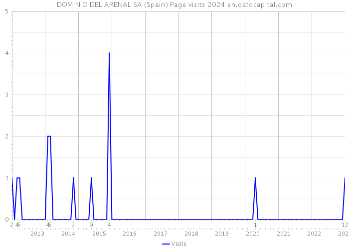 DOMINIO DEL ARENAL SA (Spain) Page visits 2024 
