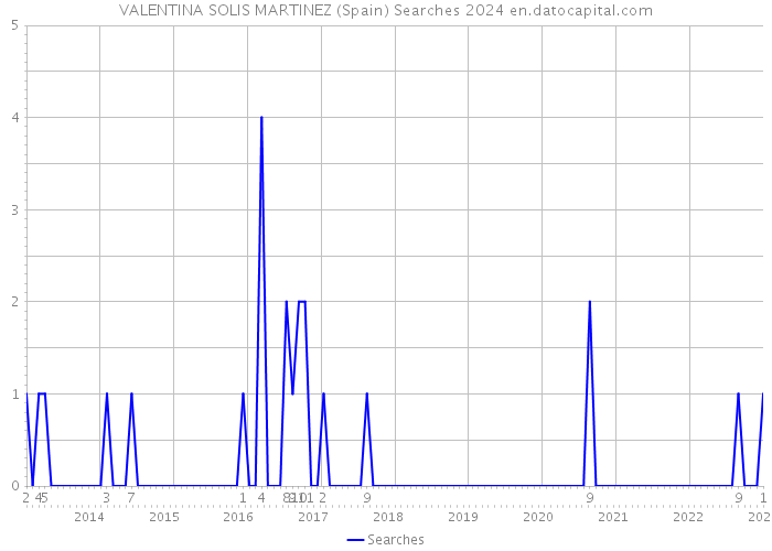 VALENTINA SOLIS MARTINEZ (Spain) Searches 2024 