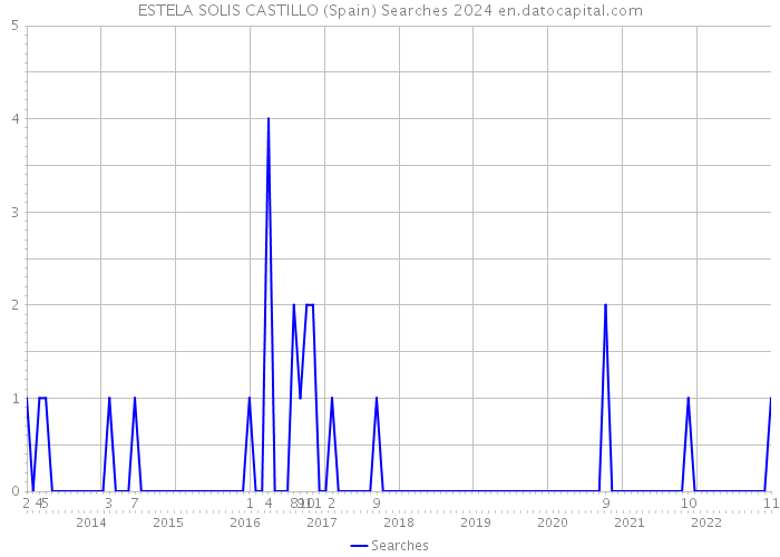 ESTELA SOLIS CASTILLO (Spain) Searches 2024 