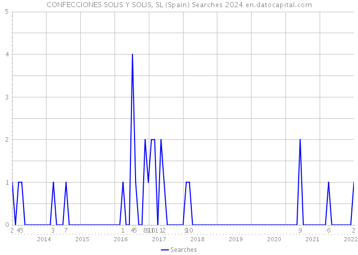 CONFECCIONES SOLIS Y SOLIS, SL (Spain) Searches 2024 