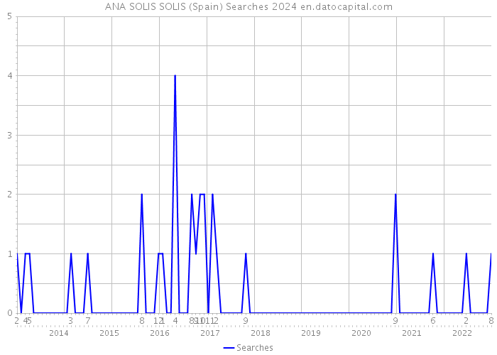 ANA SOLIS SOLIS (Spain) Searches 2024 