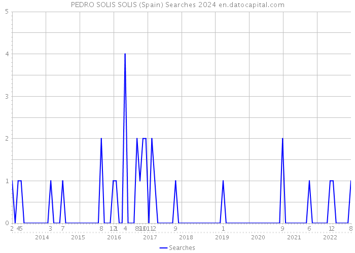 PEDRO SOLIS SOLIS (Spain) Searches 2024 