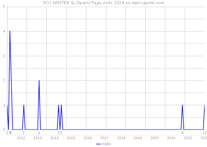 SCG ARISTEA SL (Spain) Page visits 2024 