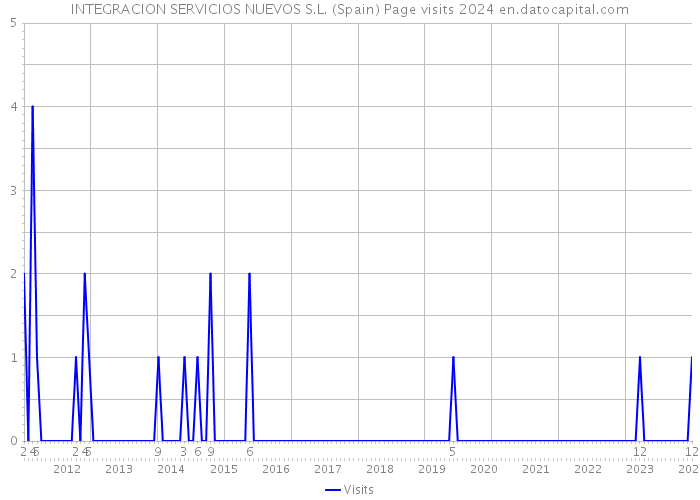 INTEGRACION SERVICIOS NUEVOS S.L. (Spain) Page visits 2024 
