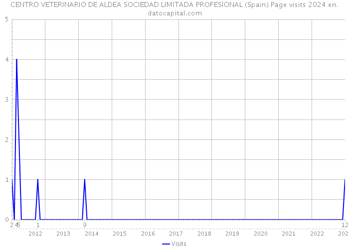 CENTRO VETERINARIO DE ALDEA SOCIEDAD LIMITADA PROFESIONAL (Spain) Page visits 2024 