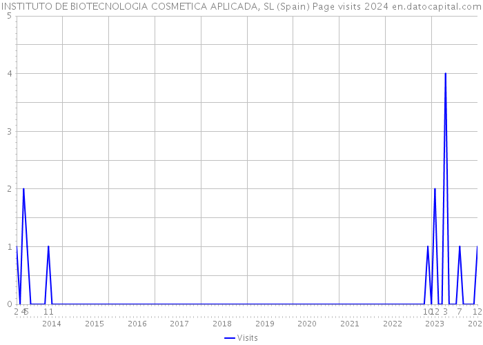 INSTITUTO DE BIOTECNOLOGIA COSMETICA APLICADA, SL (Spain) Page visits 2024 
