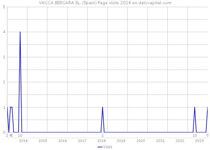 VACCA BERGARA SL. (Spain) Page visits 2024 