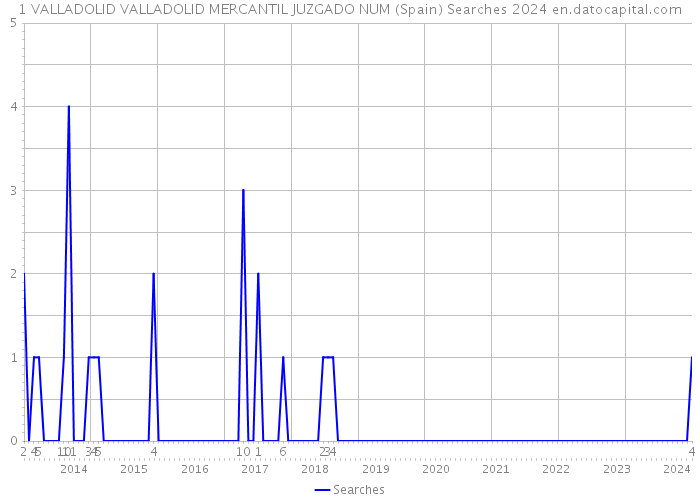 1 VALLADOLID VALLADOLID MERCANTIL JUZGADO NUM (Spain) Searches 2024 