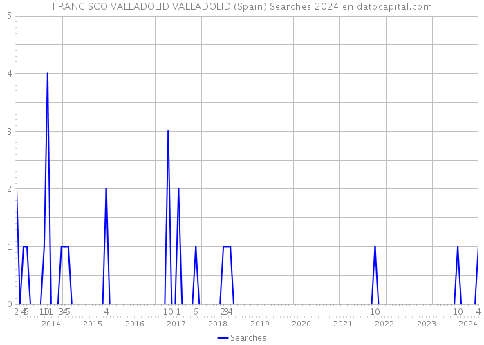 FRANCISCO VALLADOLID VALLADOLID (Spain) Searches 2024 