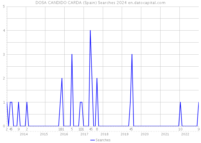 DOSA CANDIDO CARDA (Spain) Searches 2024 