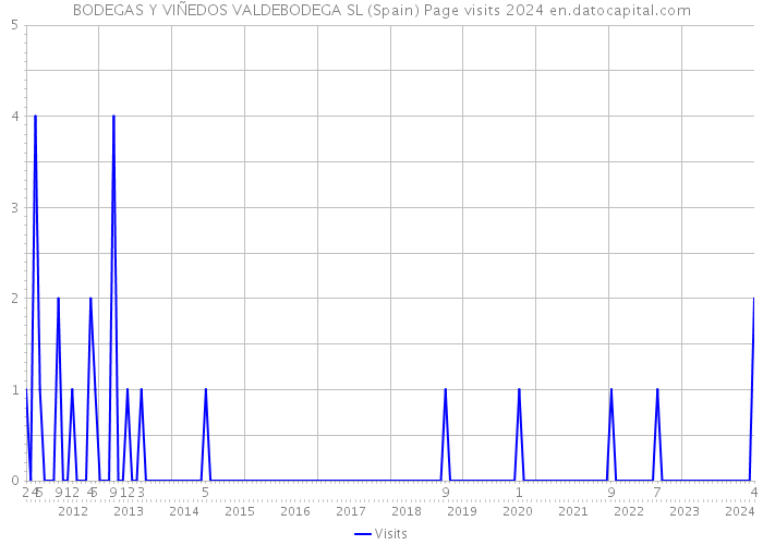 BODEGAS Y VIÑEDOS VALDEBODEGA SL (Spain) Page visits 2024 