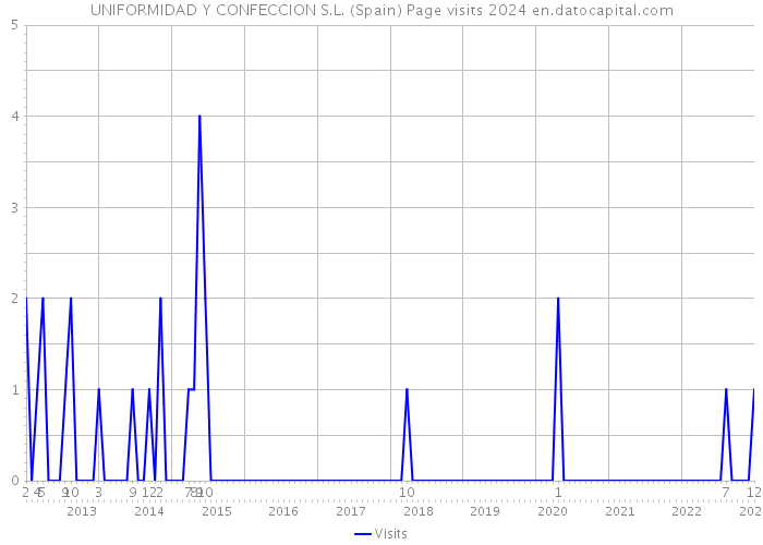 UNIFORMIDAD Y CONFECCION S.L. (Spain) Page visits 2024 