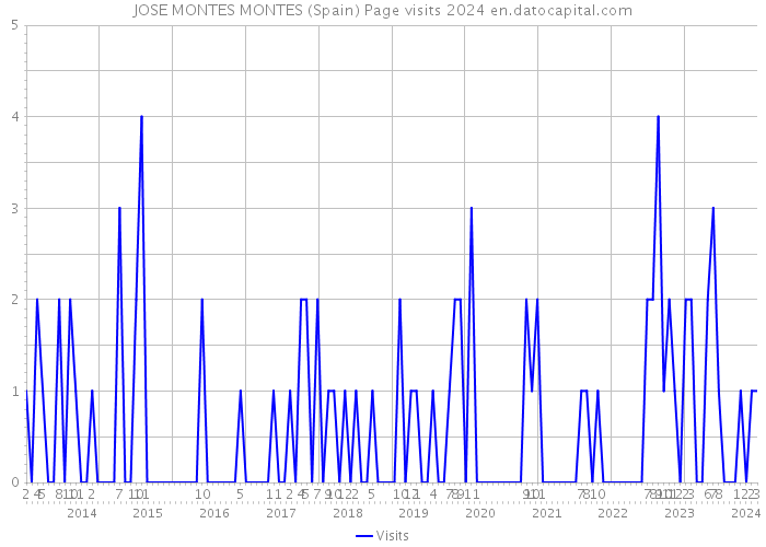 JOSE MONTES MONTES (Spain) Page visits 2024 