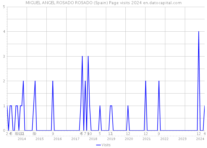MIGUEL ANGEL ROSADO ROSADO (Spain) Page visits 2024 