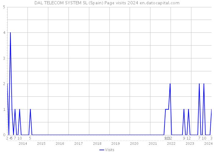 DAL TELECOM SYSTEM SL (Spain) Page visits 2024 