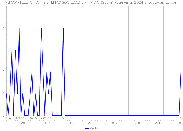 ALMAR-TELEFONIA Y SISTEMAS SOCIEDAD LIMITADA. (Spain) Page visits 2024 