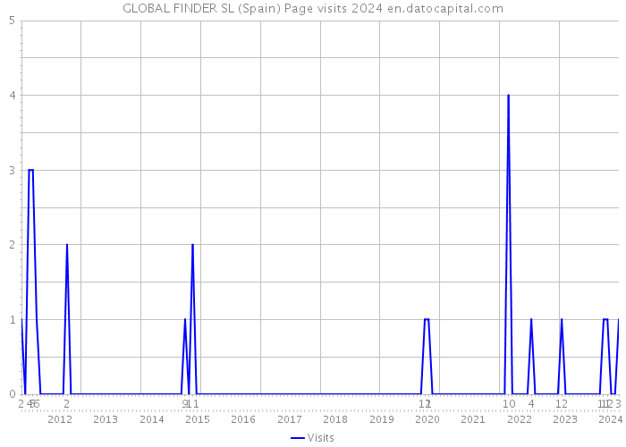 GLOBAL FINDER SL (Spain) Page visits 2024 