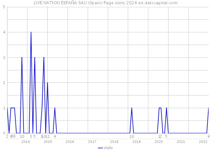 LIVE NATION ESPAÑA SAU (Spain) Page visits 2024 