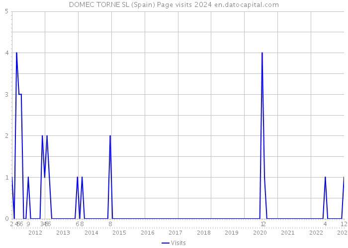 DOMEC TORNE SL (Spain) Page visits 2024 