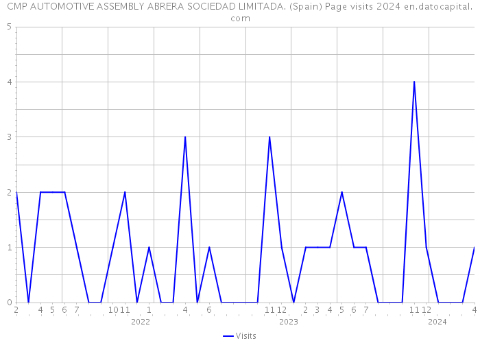 CMP AUTOMOTIVE ASSEMBLY ABRERA SOCIEDAD LIMITADA. (Spain) Page visits 2024 