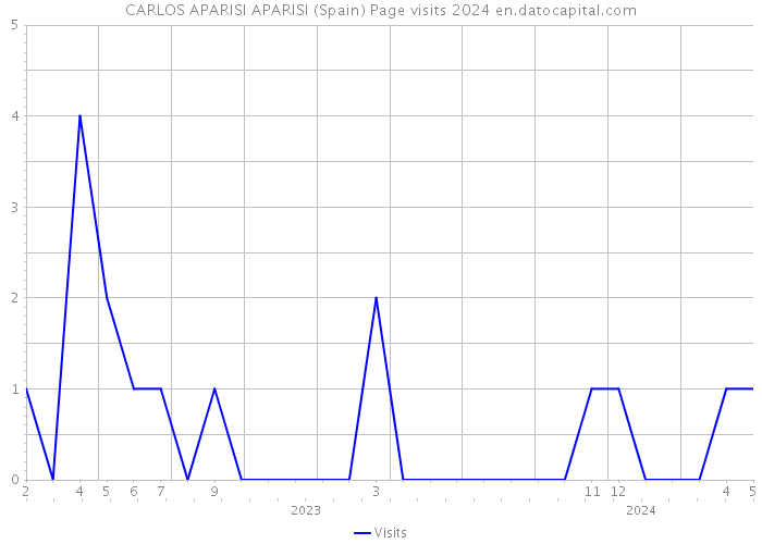 CARLOS APARISI APARISI (Spain) Page visits 2024 