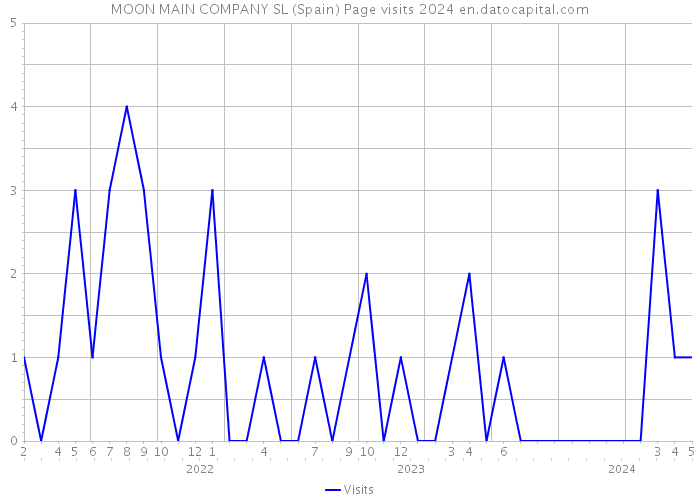MOON MAIN COMPANY SL (Spain) Page visits 2024 