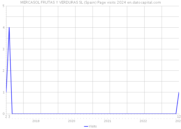 MERCASOL FRUTAS Y VERDURAS SL (Spain) Page visits 2024 