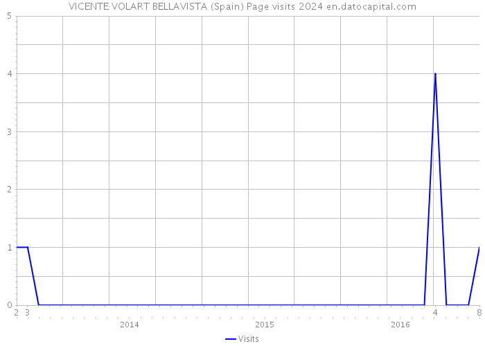 VICENTE VOLART BELLAVISTA (Spain) Page visits 2024 