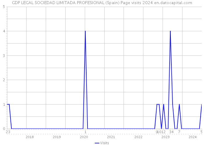 GDP LEGAL SOCIEDAD LIMITADA PROFESIONAL (Spain) Page visits 2024 