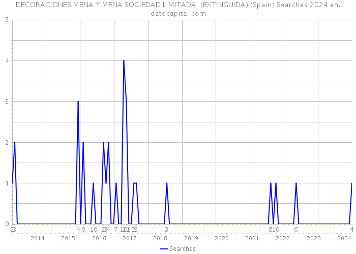 DECORACIONES MENA Y MENA SOCIEDAD LIMITADA. (EXTINGUIDA) (Spain) Searches 2024 