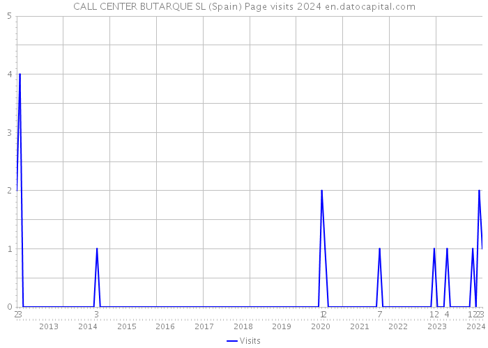 CALL CENTER BUTARQUE SL (Spain) Page visits 2024 