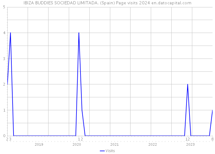 IBIZA BUDDIES SOCIEDAD LIMITADA. (Spain) Page visits 2024 