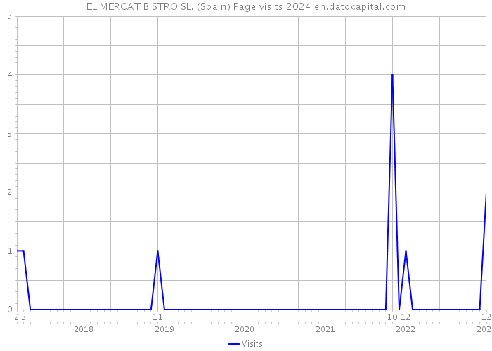 EL MERCAT BISTRO SL. (Spain) Page visits 2024 